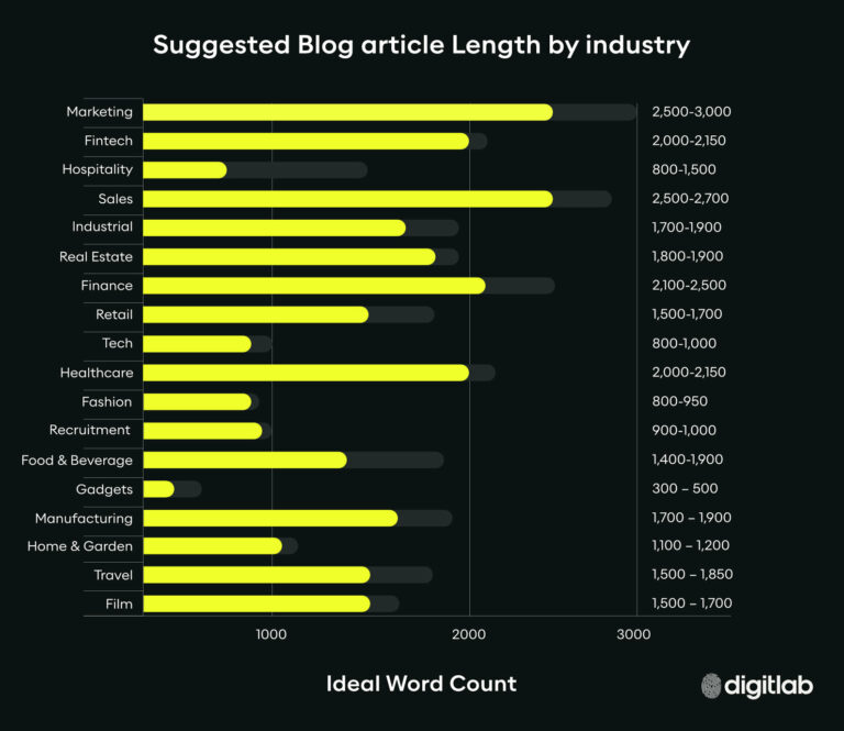 What is the ideal blog length in 2024? - Digitlab