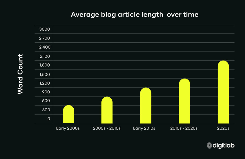 ideal blog length